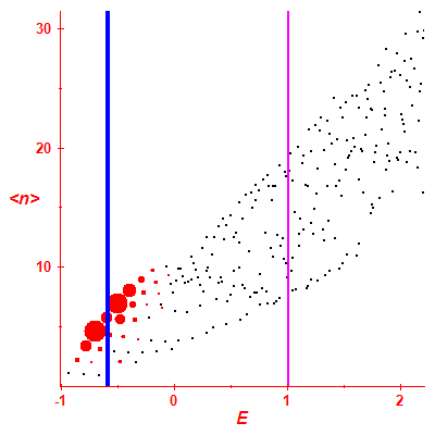 Peres lattice <N>
